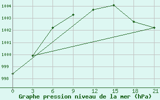 Courbe de la pression atmosphrique pour Vaida Guba Bay