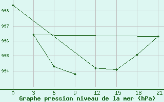 Courbe de la pression atmosphrique pour Sar