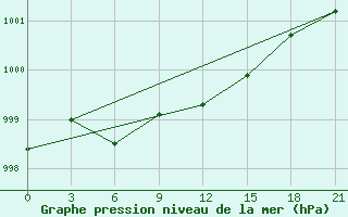 Courbe de la pression atmosphrique pour Livny