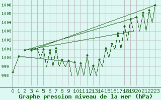 Courbe de la pression atmosphrique pour Pamplona (Esp)