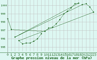 Courbe de la pression atmosphrique pour Glasgow (UK)