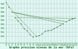 Courbe de la pression atmosphrique pour Kuopio Ritoniemi