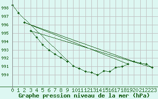 Courbe de la pression atmosphrique pour Waren