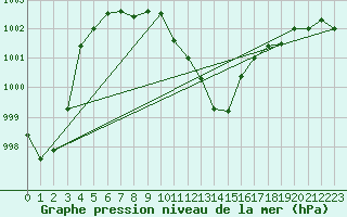 Courbe de la pression atmosphrique pour St Sebastian / Mariazell