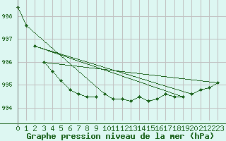 Courbe de la pression atmosphrique pour Viitasaari