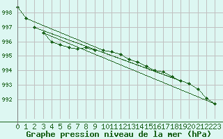 Courbe de la pression atmosphrique pour Olands Sodra Udde