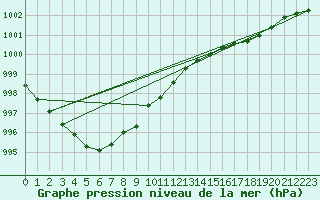 Courbe de la pression atmosphrique pour Pinsot (38)