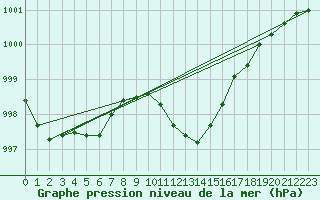 Courbe de la pression atmosphrique pour Cevio (Sw)