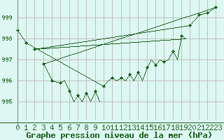 Courbe de la pression atmosphrique pour Hawarden