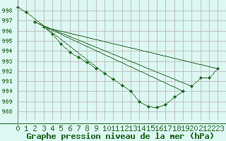 Courbe de la pression atmosphrique pour Filton