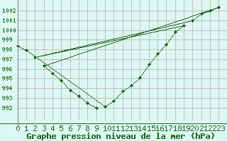 Courbe de la pression atmosphrique pour Alajarvi Moksy