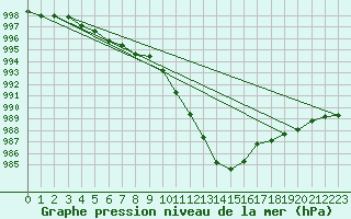 Courbe de la pression atmosphrique pour Gurteen