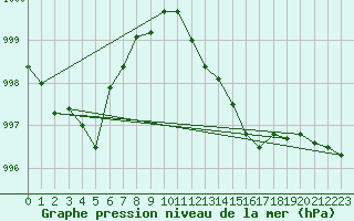 Courbe de la pression atmosphrique pour Pointe de Chassiron (17)