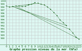 Courbe de la pression atmosphrique pour Coulommes-et-Marqueny (08)