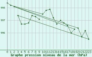 Courbe de la pression atmosphrique pour Montrodat (48)