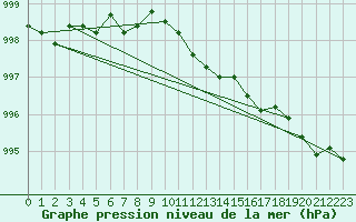 Courbe de la pression atmosphrique pour Elblag