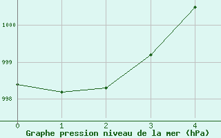 Courbe de la pression atmosphrique pour Pueblo, Pueblo Memorial Airport