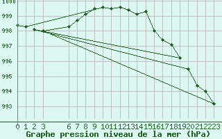 Courbe de la pression atmosphrique pour Harsfjarden