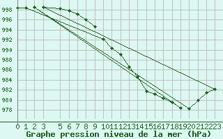 Courbe de la pression atmosphrique pour le bateau DBEB