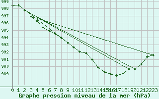 Courbe de la pression atmosphrique pour Cap Bar (66)
