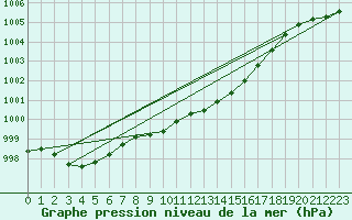 Courbe de la pression atmosphrique pour Giswil