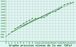 Courbe de la pression atmosphrique pour Enontekio Nakkala