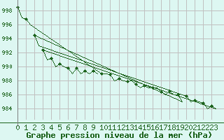 Courbe de la pression atmosphrique pour Platform Buitengaats/BG-OHVS2