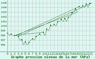 Courbe de la pression atmosphrique pour Kinloss