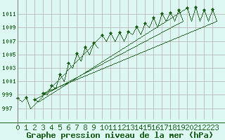 Courbe de la pression atmosphrique pour Ostrava / Mosnov