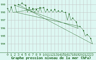 Courbe de la pression atmosphrique pour Molde / Aro