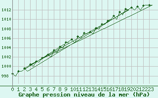 Courbe de la pression atmosphrique pour Platform Awg-1 Sea
