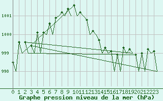 Courbe de la pression atmosphrique pour Volkel