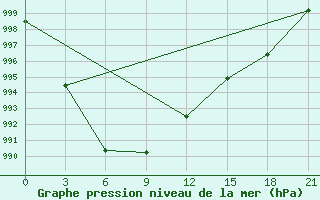 Courbe de la pression atmosphrique pour Kolezma