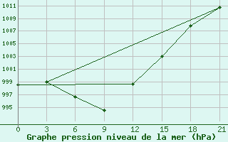 Courbe de la pression atmosphrique pour Celno-Versiny