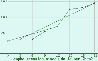 Courbe de la pression atmosphrique pour Nar