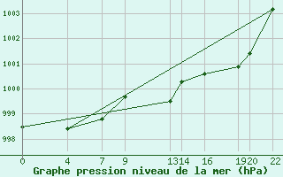 Courbe de la pression atmosphrique pour Mont-Rigi (Be)