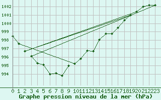 Courbe de la pression atmosphrique pour Artern