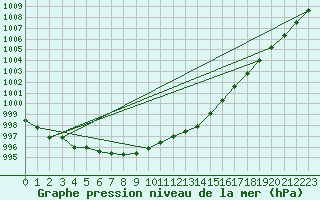 Courbe de la pression atmosphrique pour Laqueuille (63)