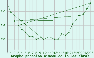 Courbe de la pression atmosphrique pour Maaninka Halola
