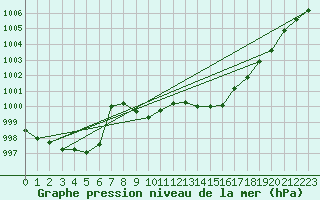 Courbe de la pression atmosphrique pour Oberriet / Kriessern