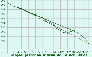 Courbe de la pression atmosphrique pour Eskdalemuir