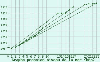 Courbe de la pression atmosphrique pour Fains-Veel (55)