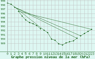 Courbe de la pression atmosphrique pour Guret Saint-Laurent (23)
