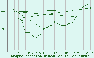 Courbe de la pression atmosphrique pour Dunkerque (59)