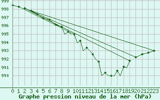 Courbe de la pression atmosphrique pour Shoream (UK)