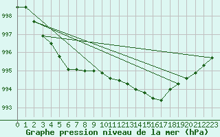 Courbe de la pression atmosphrique pour Warcop Range