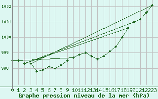 Courbe de la pression atmosphrique pour Trappes (78)