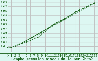 Courbe de la pression atmosphrique pour Le Bourget (93)