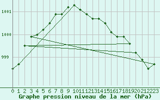 Courbe de la pression atmosphrique pour la bouée 62134