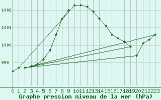 Courbe de la pression atmosphrique pour Gardelegen